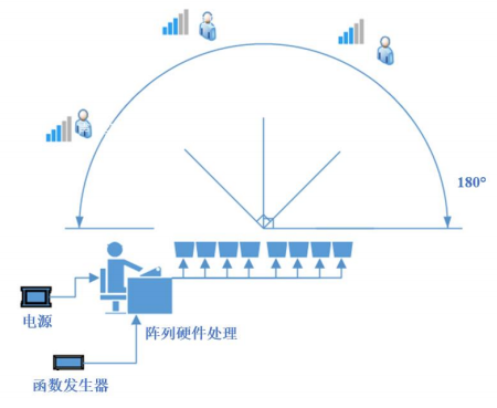 指向性测试示意图