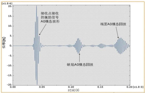 有缺陷铝板数值模拟结果图