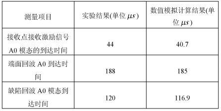 实验结果与数值模拟计算结果对比