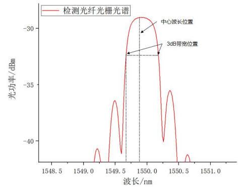 检测光纤光栅光谱图